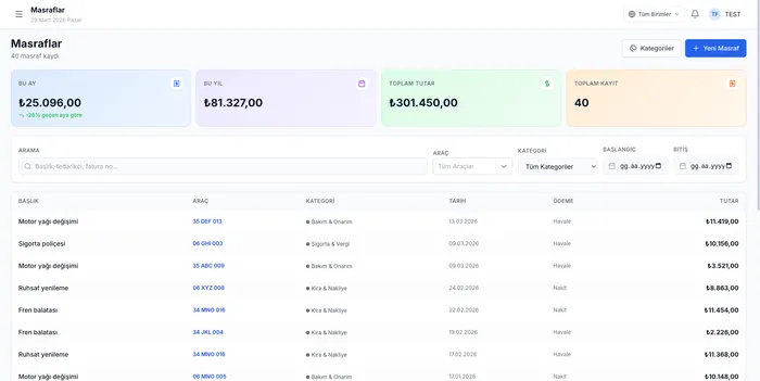 Masraf ve finans ekranı — ₺301.450 toplam, kategori bazlı maliyet analizi